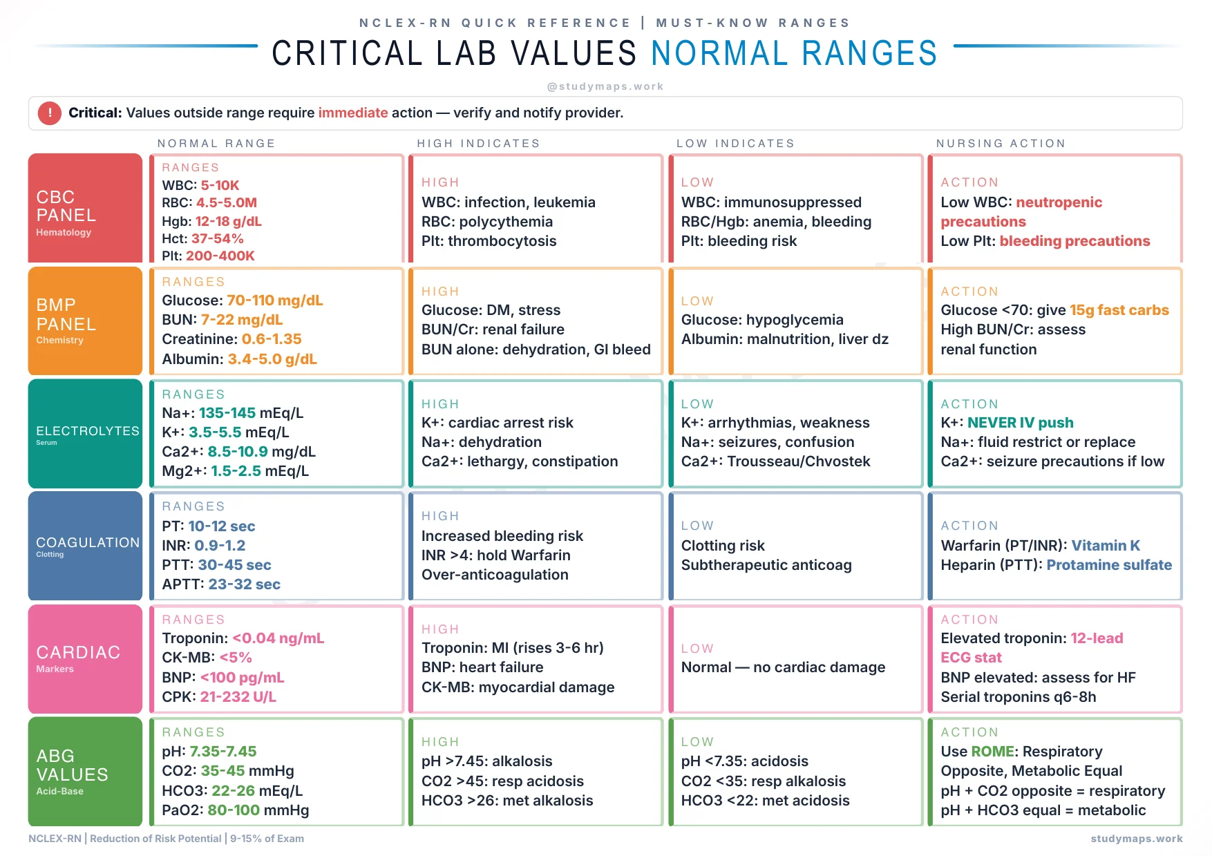 NCLEX-RN Lab Values study map preview showing printable A4 reference sheet